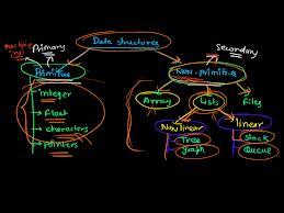 Data Structures