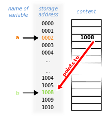 Pointer Kavramı