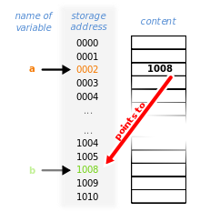 Pointer Kavramı